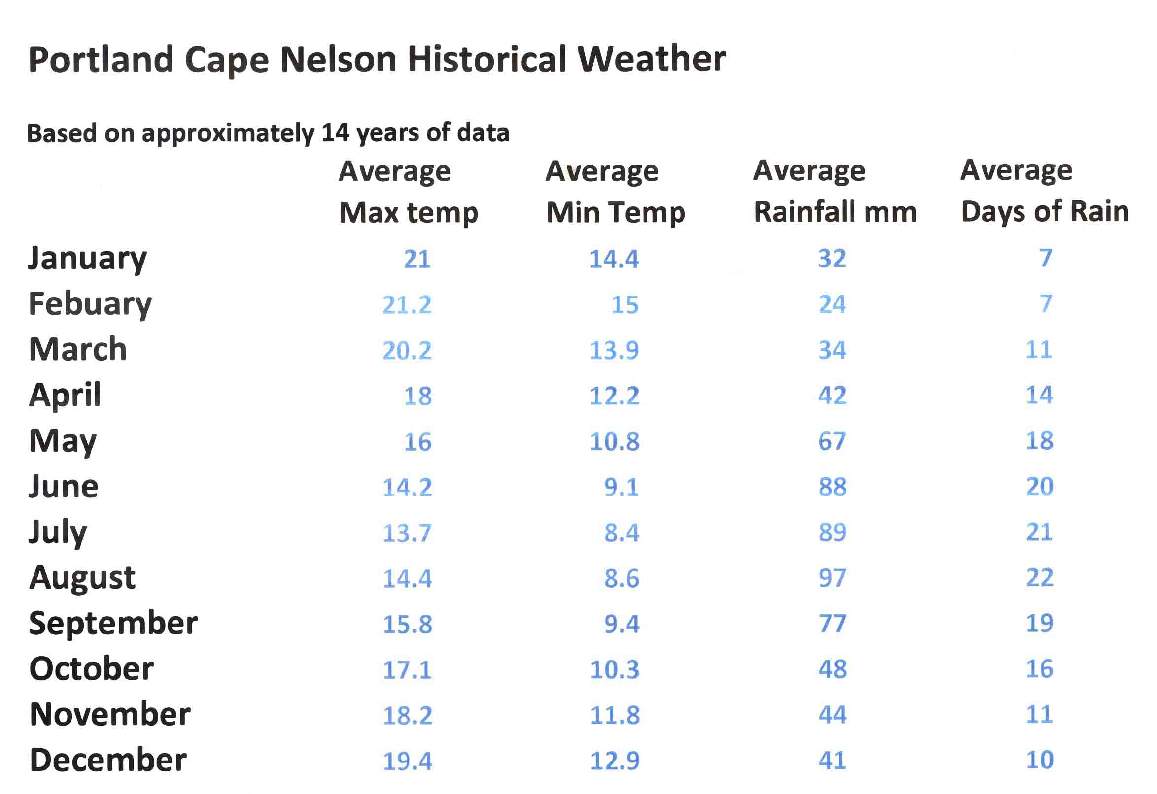 Great Ocean Road weather data Portland